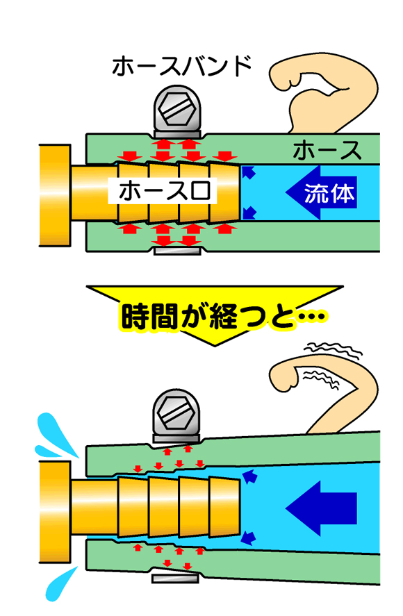 Vol 004 ホースと継手からの 漏れ 抜け の原因と対策 Toyox 工業用 産業用耐圧ホース 継手メーカー